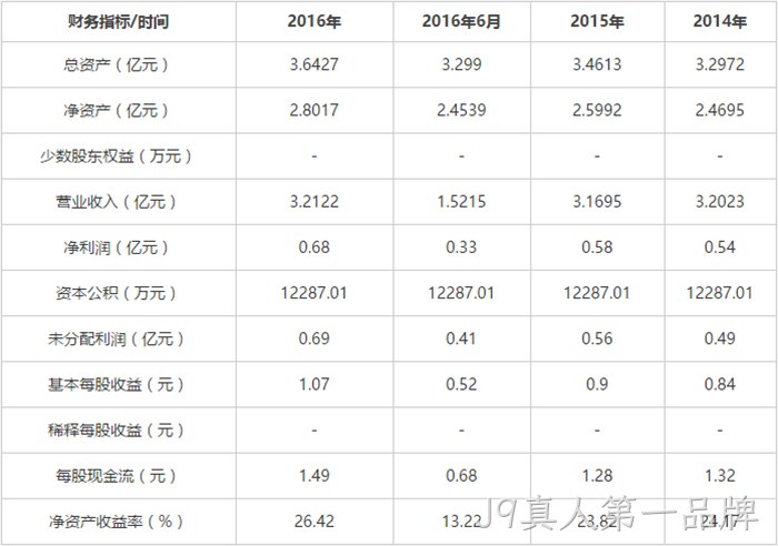 财务指标