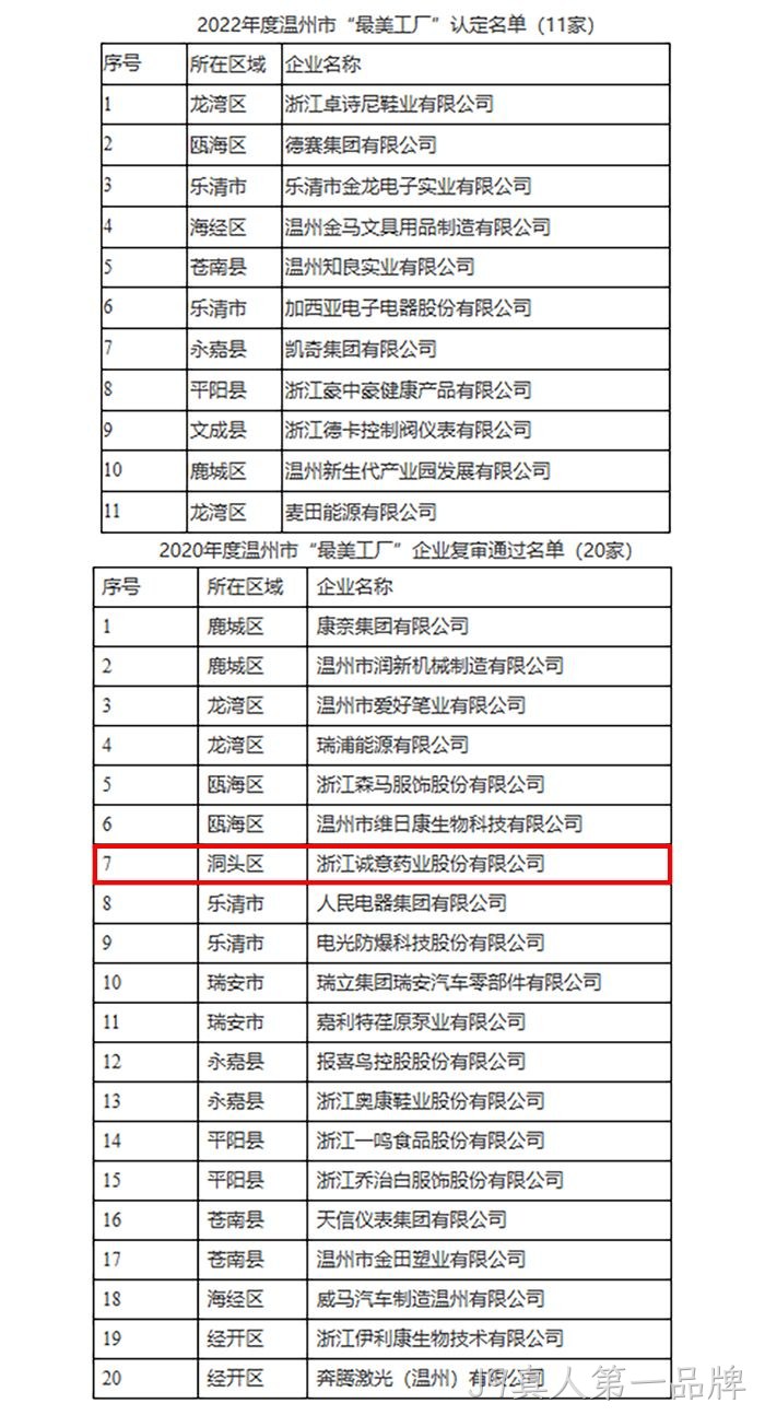 关于2022年度温州市“最美工厂”认定名单的公示 关于2022年度温州市“最美工厂”认定名单的公示